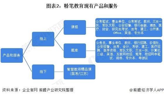 圖表2:粉筆教育現有產品和服務