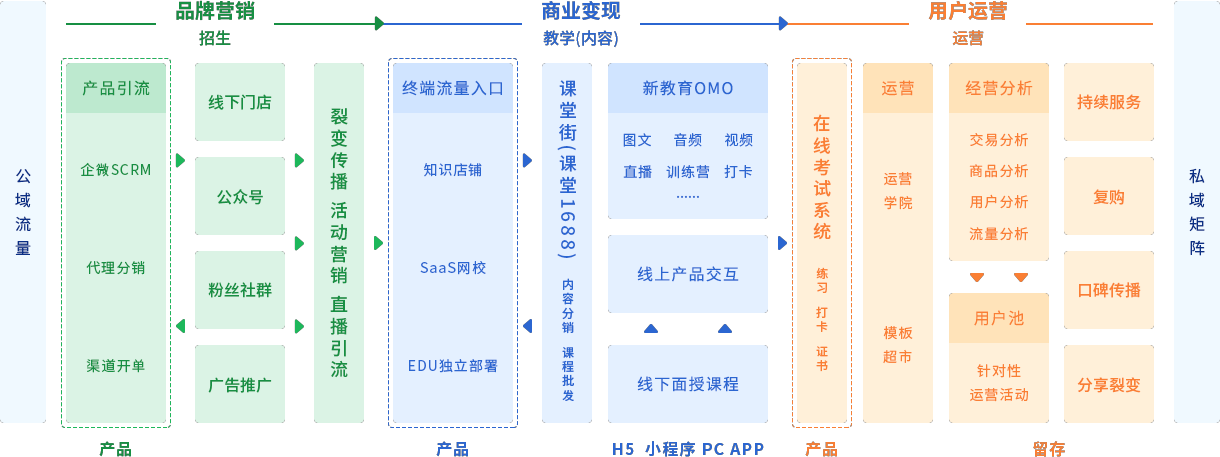 kesion教育產品全域打通賦能教培機構精細化運營用戶