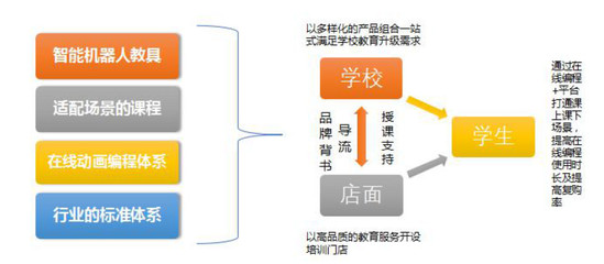 瓦力工廠機(jī)器人:今年要開(kāi)設(shè)至300家門(mén)店,服務(wù)900所學(xué)校,推廣在線編程課程體系