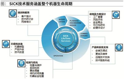 SICK:立足創(chuàng)新 持續(xù)引領(lǐng)